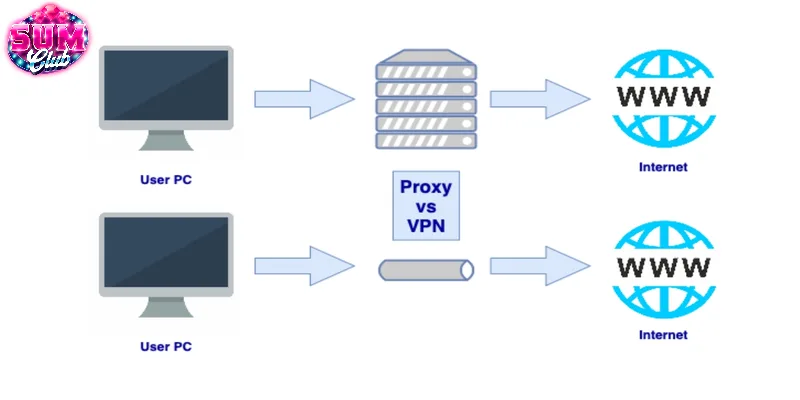 Proxy Server cũng là cách vào SUMCLUB hiệu quả tương tự VPN Proxy Server cũng là cách vào SUMCLUB hiệu quả tương tự VPN